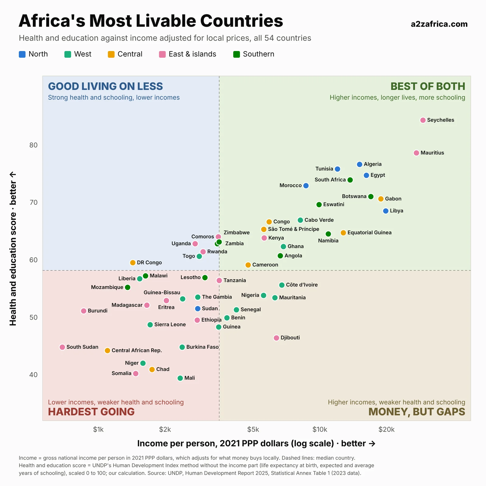 Scatter chart of 54 African countries: health and education score against income per person adjusted for local prices